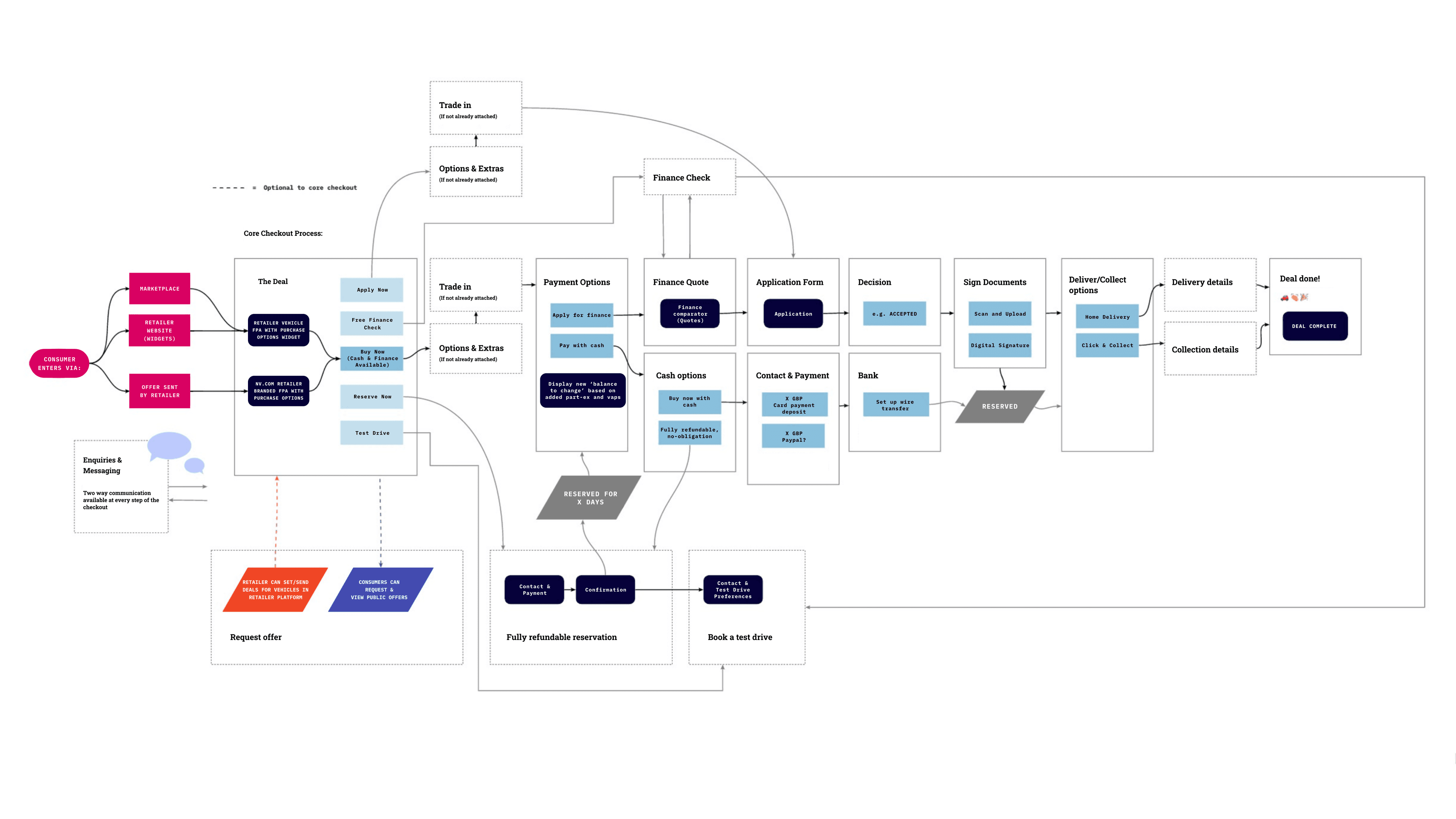 A map of how the different vehicle retailing features fit together