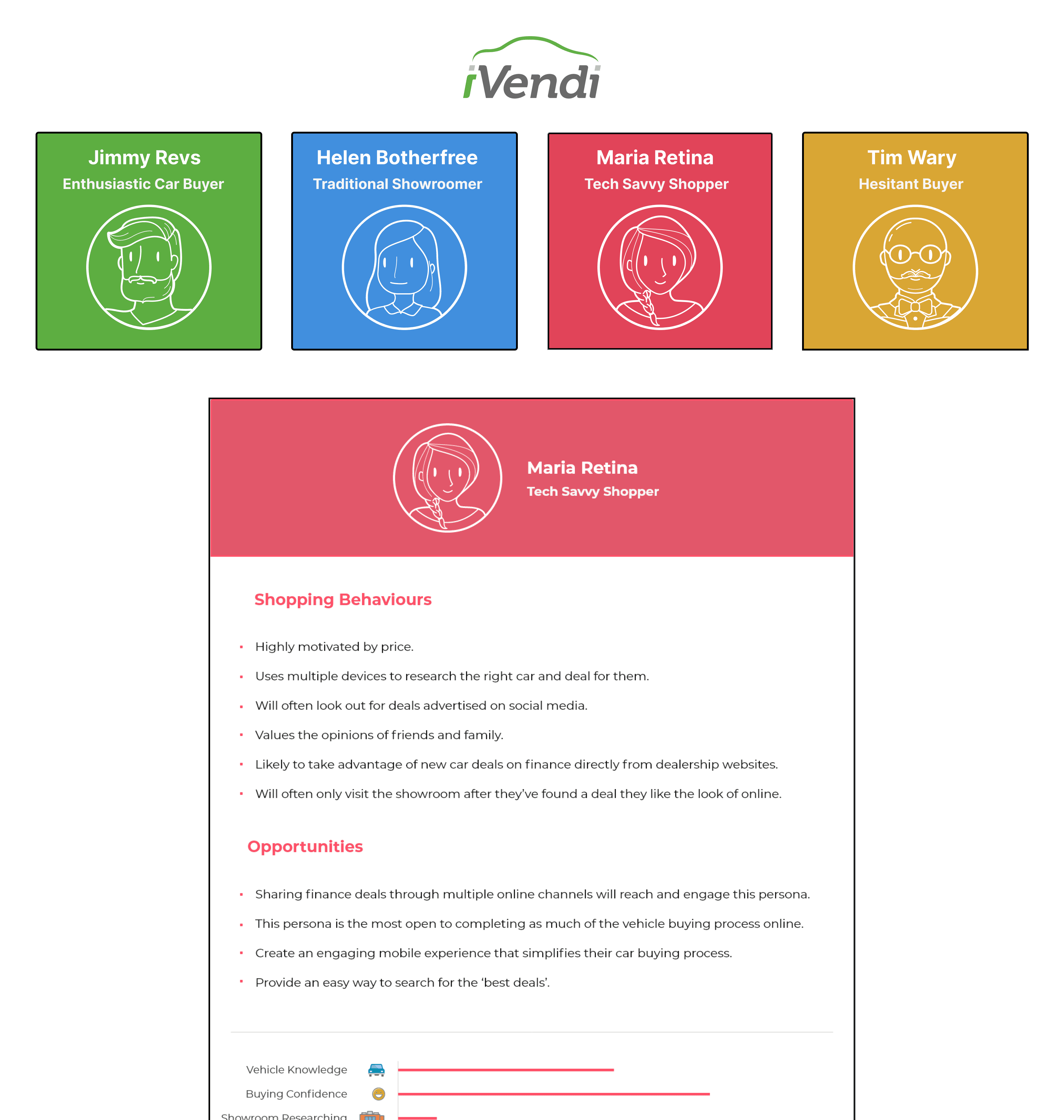 Four of the personas created