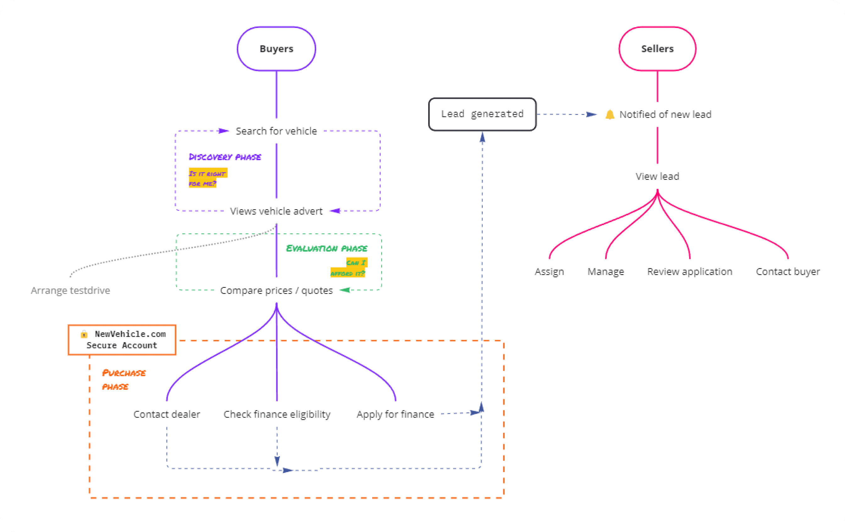 research plan